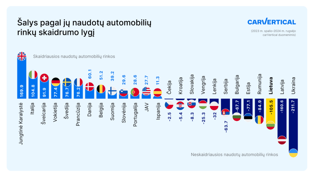 Naudotų automobilių rinkos / ELTA