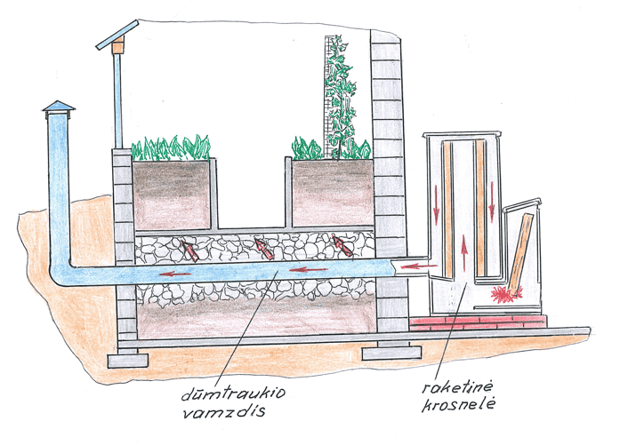 Schematiškas šiltnamio šildymo ir vėdinimo sprendimas su šilumos izoliacija ir ventiliacija, siekiant ilgesnio auginimo sezono.